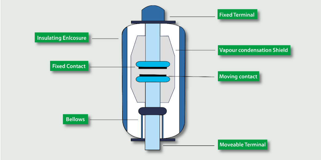 Benefits Of Vacuum Interrupter Technology In Medium Voltage Switchgear